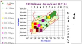 FID-Oberflächen- und Gaspegelmessungen