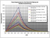 Deponiegasprognosen