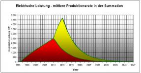 Deponiegasprognosen